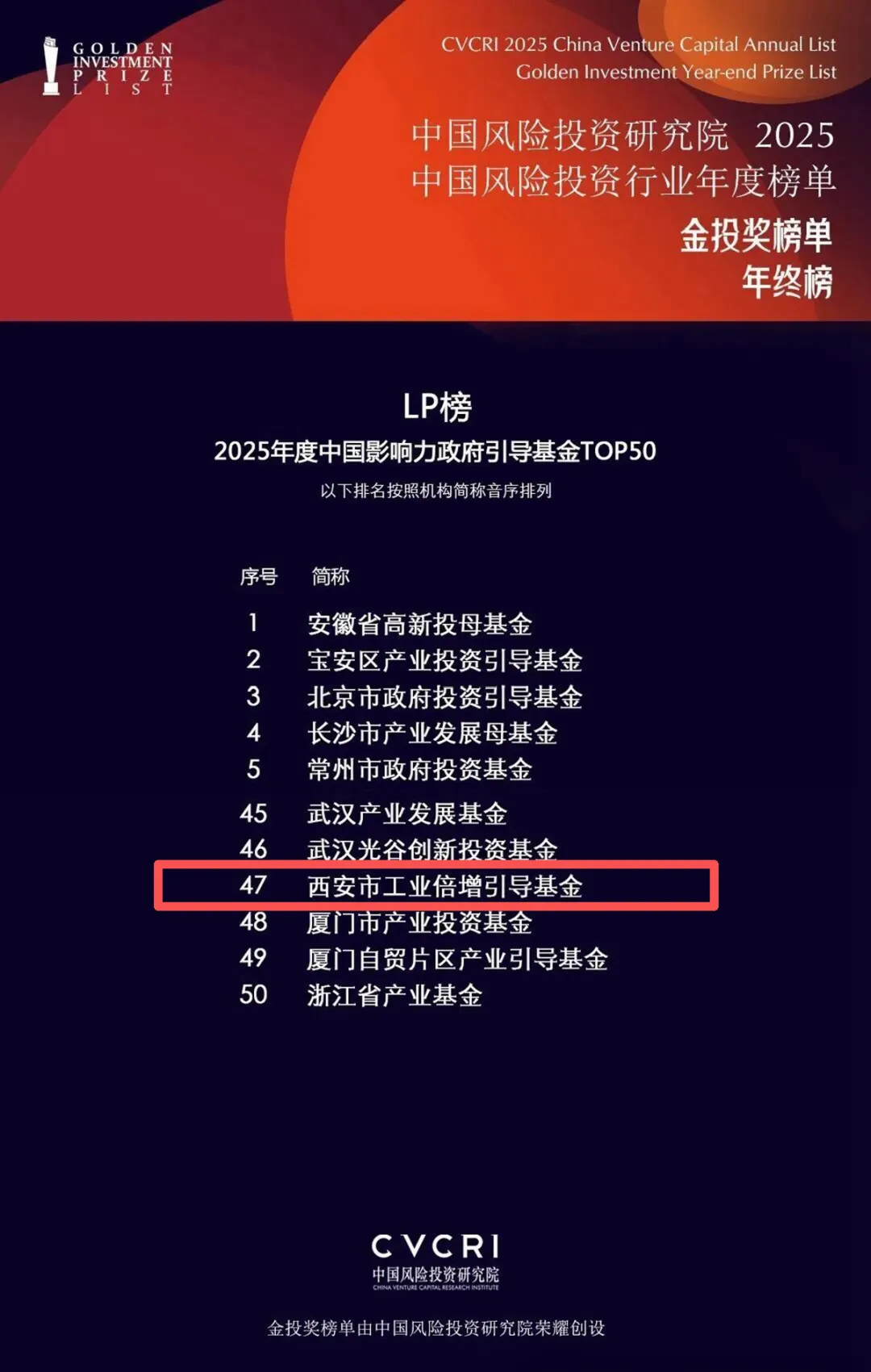 西安市工業(yè)倍增引導(dǎo)基金榮登中國風(fēng)險(xiǎn)投資研究院LP榜“2025年度中國影響力政府引導(dǎo)基金TOP 50”榜單